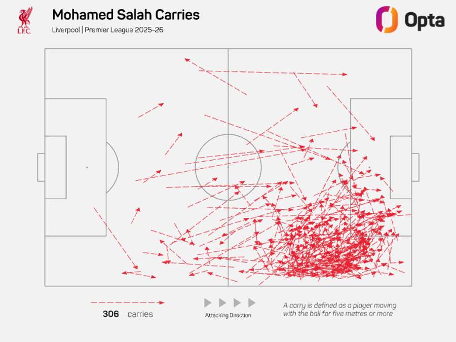 Mo Salah's attacking carries - Premier League 2025/26 Mo Salah's attacking carries - Premier League 2025/26