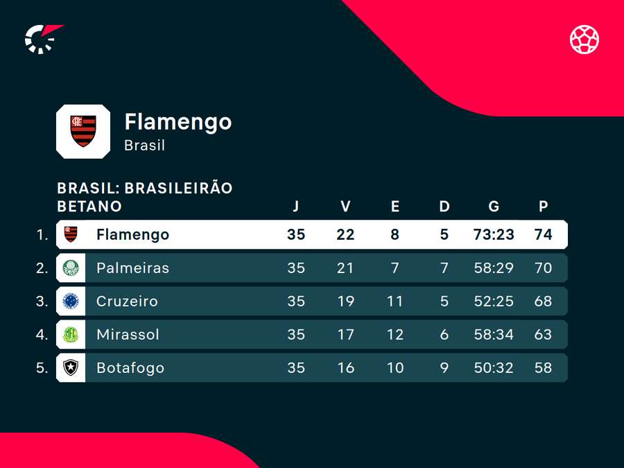 Ponta da tabela do Brasileirão Ponta da tabela do Brasileirão