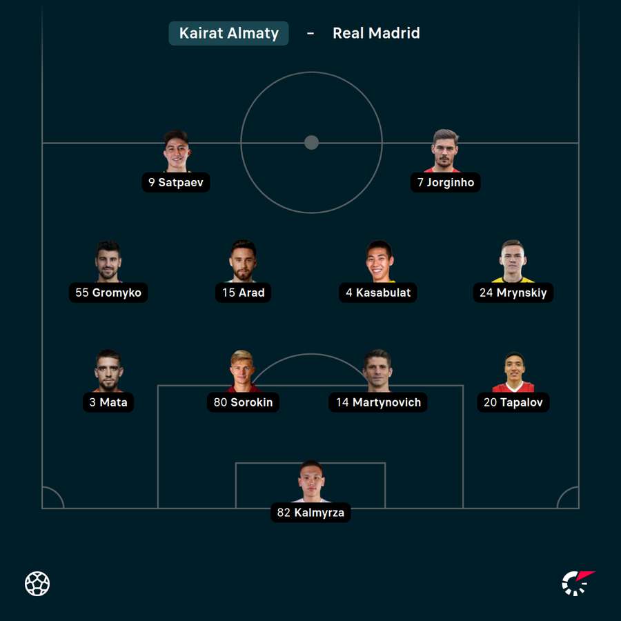 Startelf Almaty