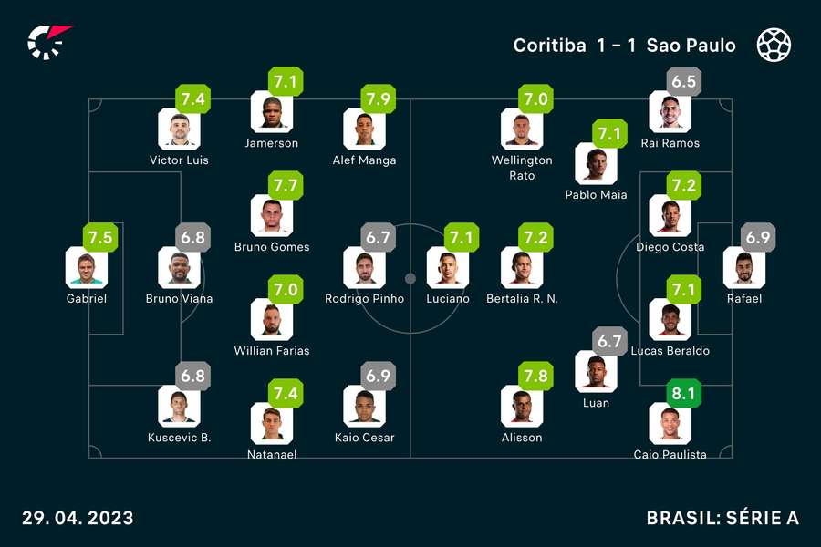 Onzes e notas finais de Coritiba e São Paulo