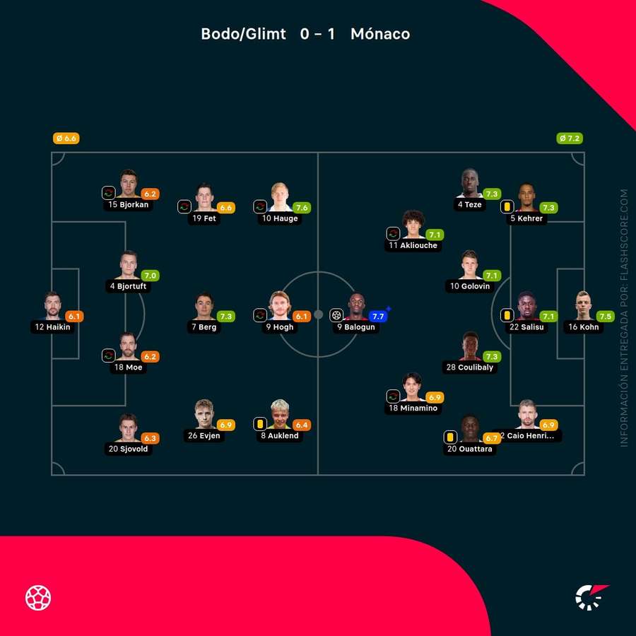Las notas del Bodo/Glimt-Mónaco Las notas del Bodo/Glimt-Mónaco