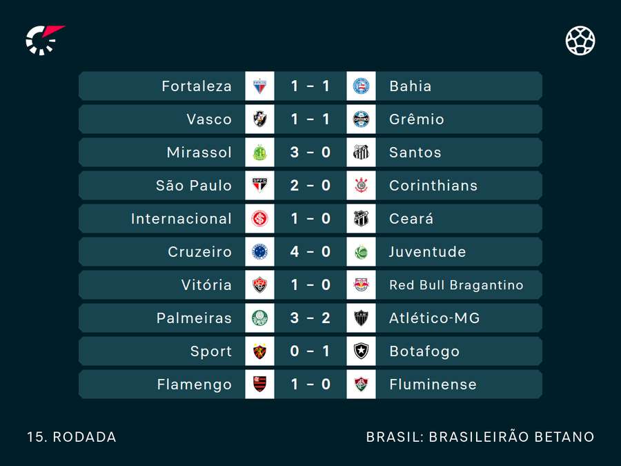 Resultados da jornada