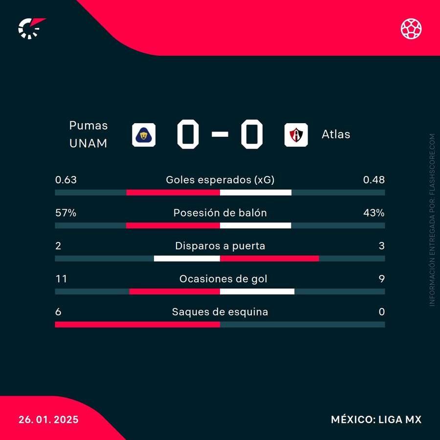 Estadísticas del UNAM Pumas-Atlas