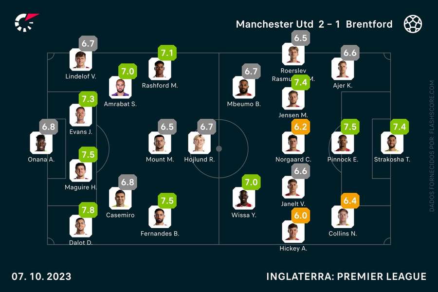 As notas individuais dos onzes iniciais