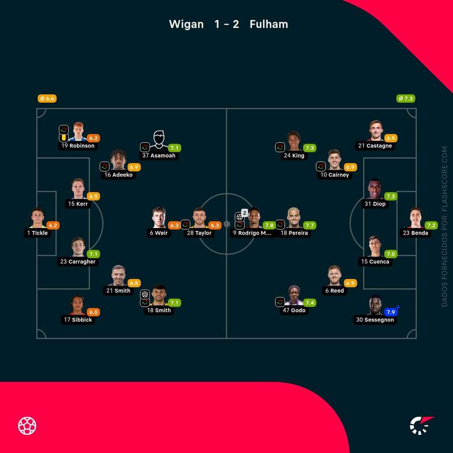 Pontuações dos jogadores