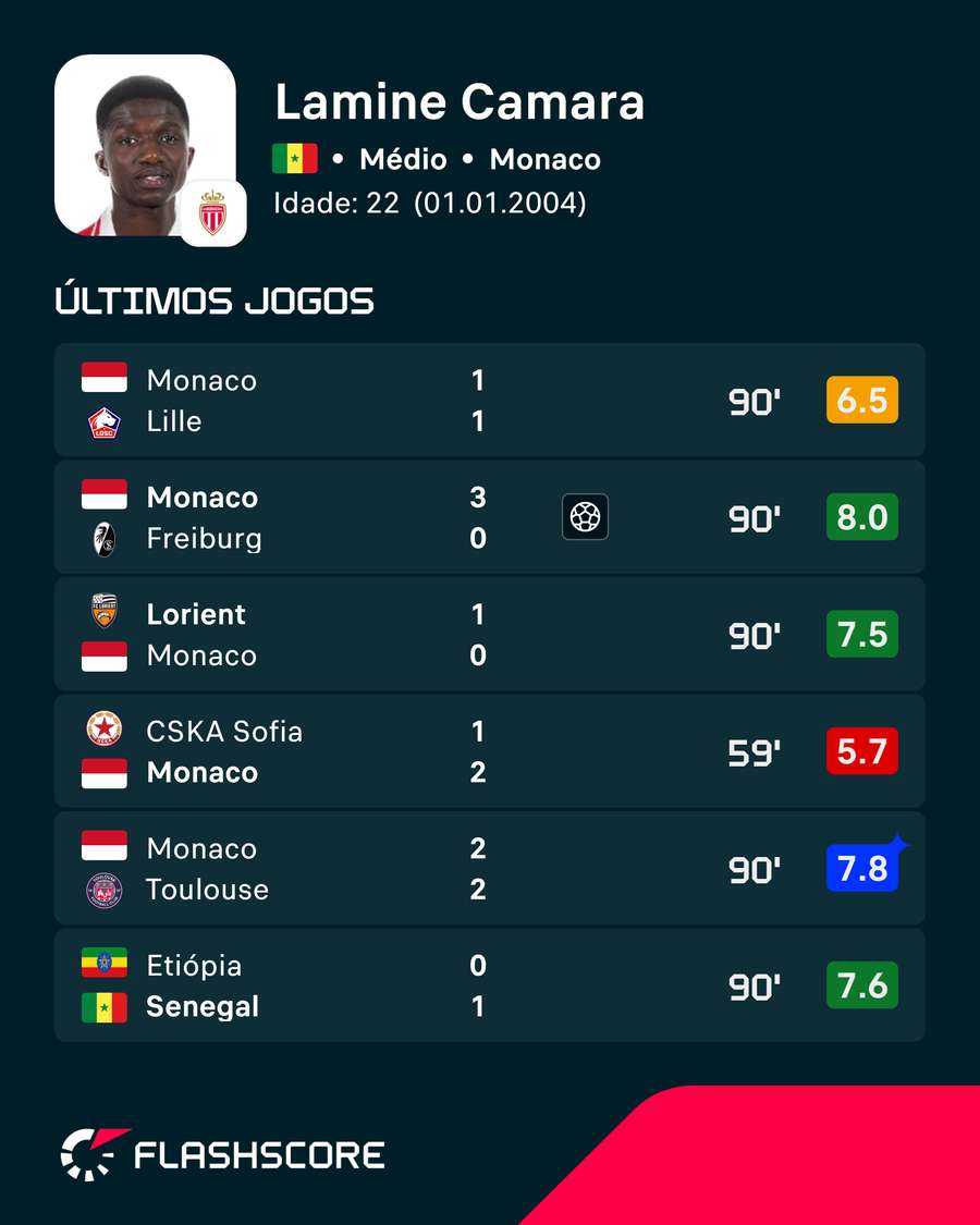 As últimas exibições de Lamine Camara