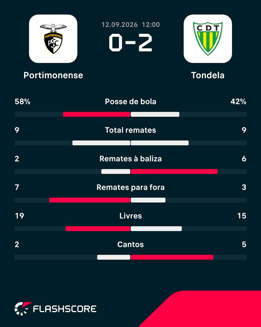 Os números da partida Os números da partida