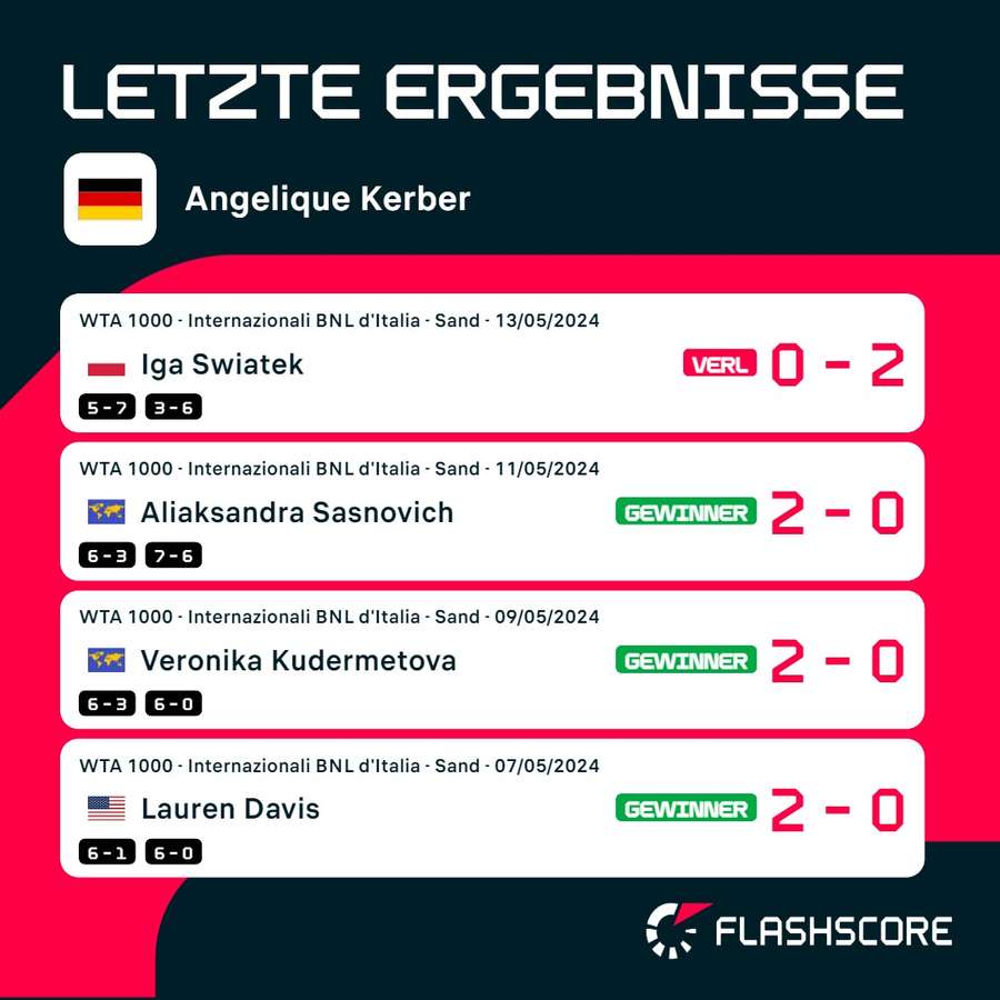 Kerbers letzte Ergebnisse.