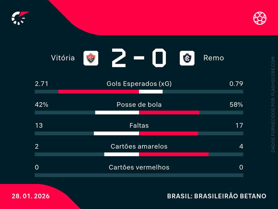 As estatísticas de Remo x Vitória