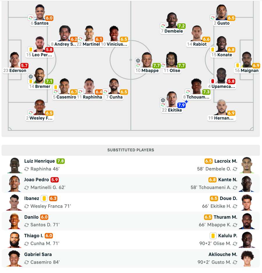 Echipele de start și Note Jucători Echipele de start și Note Jucători