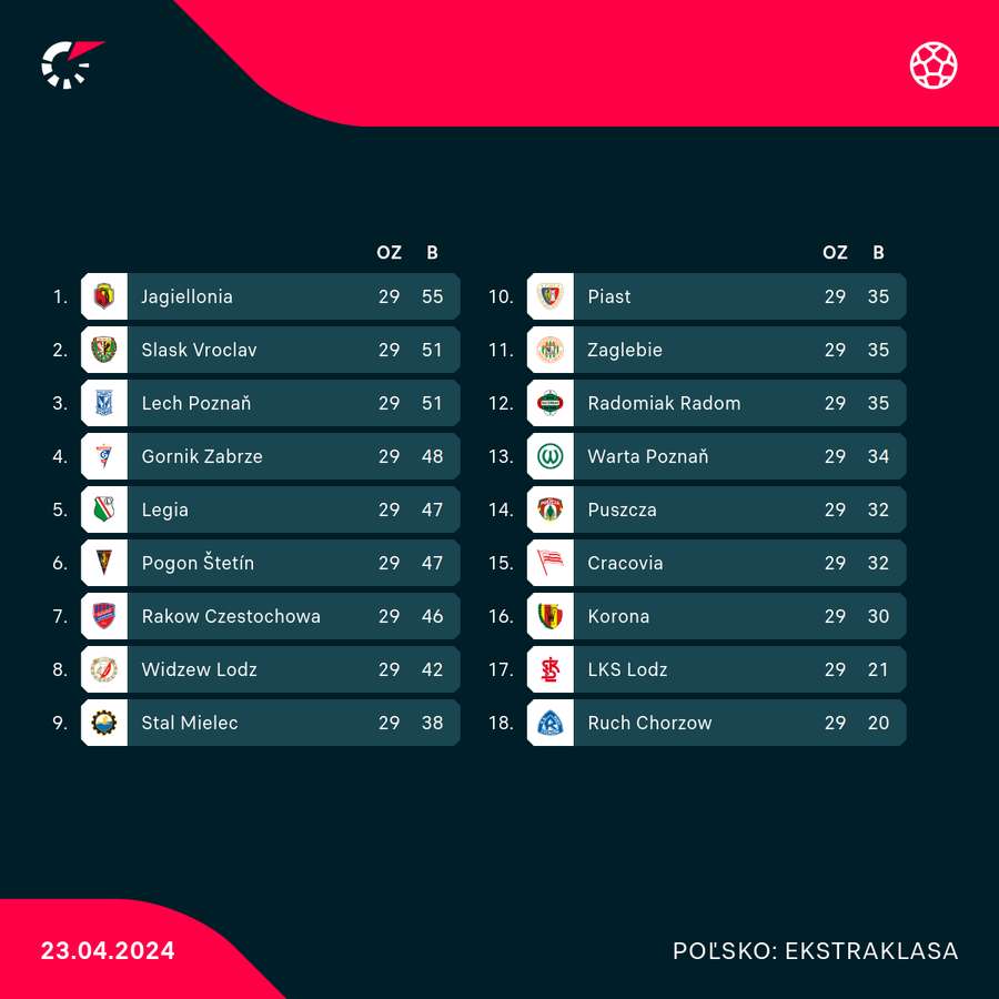 Tabuľka Ekstraklasy po 29. kole - každý tím odohrá ešte po päť zápasov.