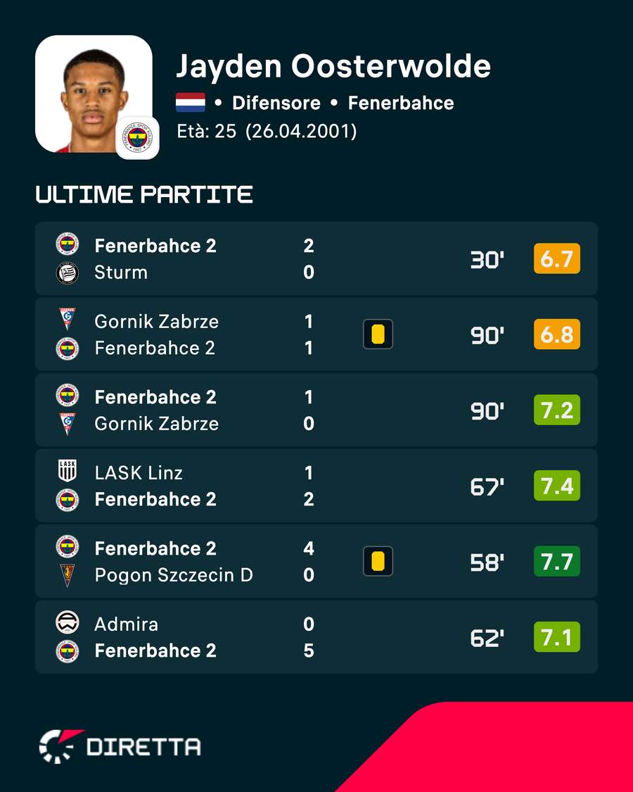 Le ultime prestazioni di Oosterwolde Le ultime prestazioni di Oosterwolde