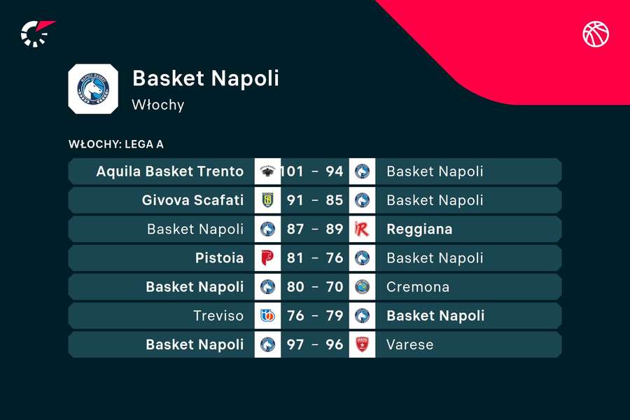 Ostatnie mecze Basket Napoli