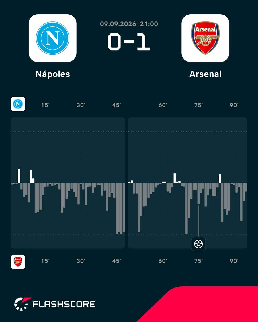 Momentos del Nápoles-Arsenal