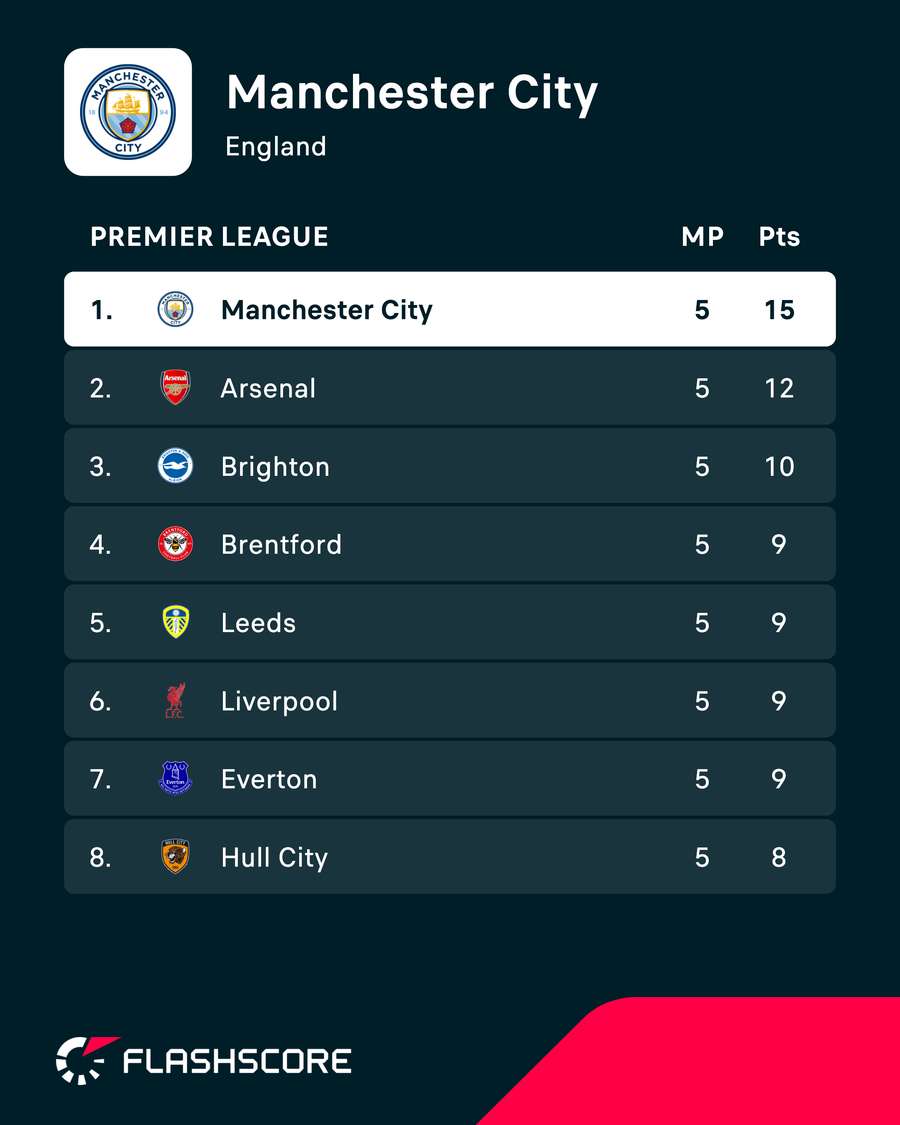 Liverpool vs Man City - Current Premier League standings