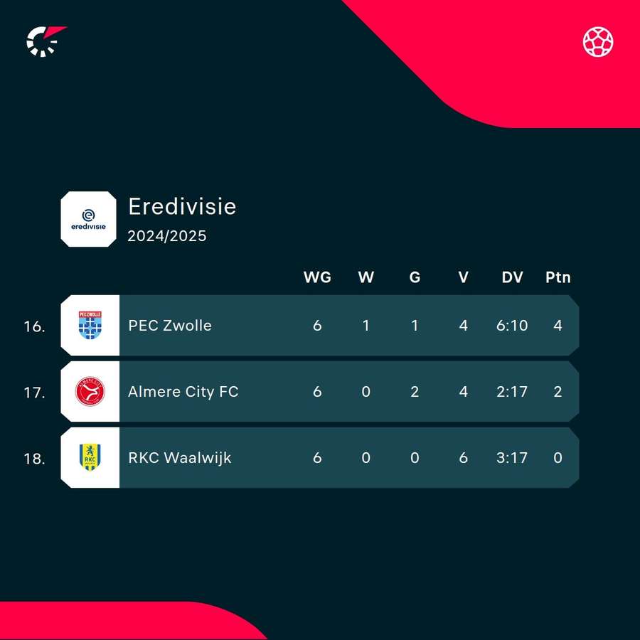 De stand in de kelder van de competitie