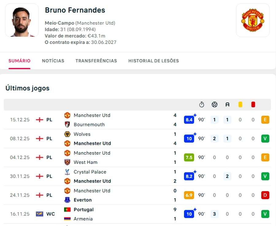 Os números de Bruno Fernandes