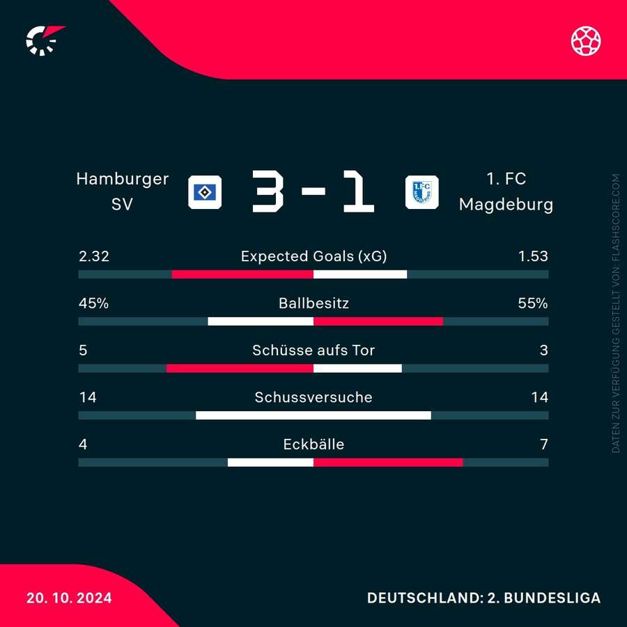 Statistiken: Hamburg vs. Magdeburg