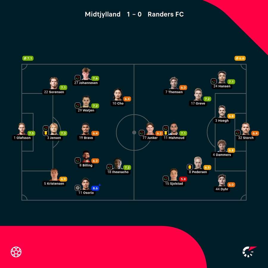 FC Midtjylland - Randers - Player Ratings FC Midtjylland - Randers - Player Ratings