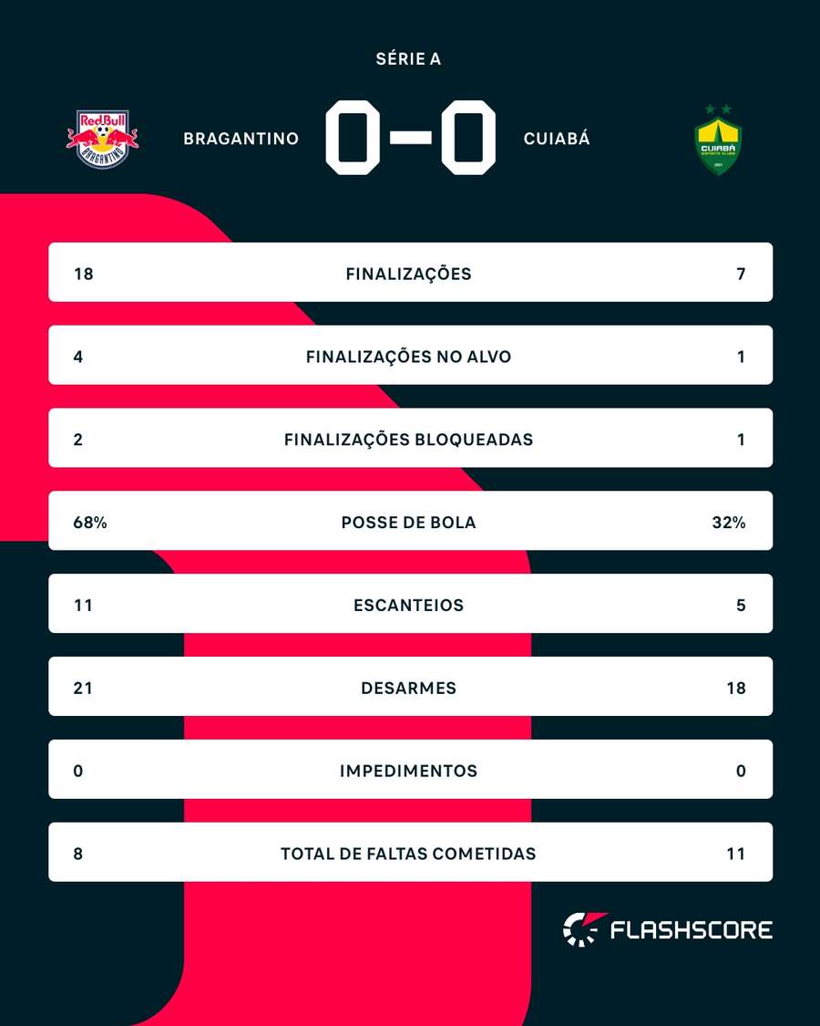 As estatísticas do empate sem gols entre Bragantino e Cuiabá