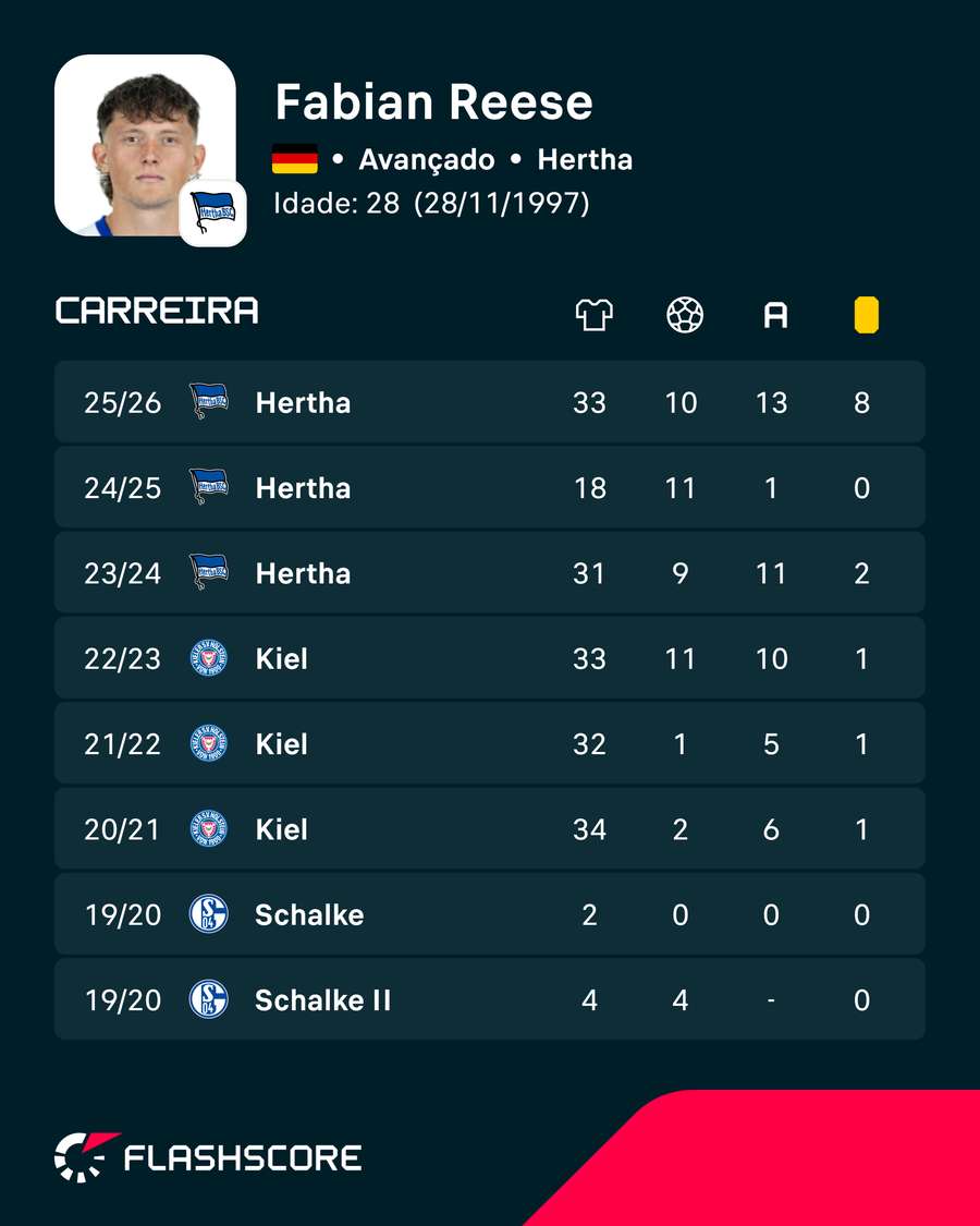 Os números de Fabian Reese Os números de Fabian Reese