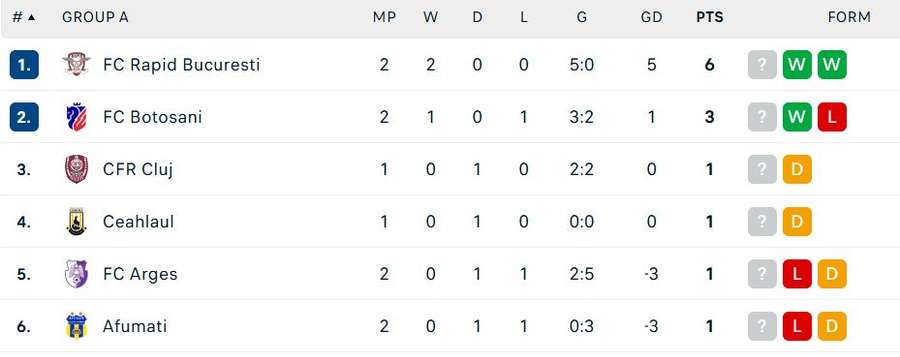 Grupa A
