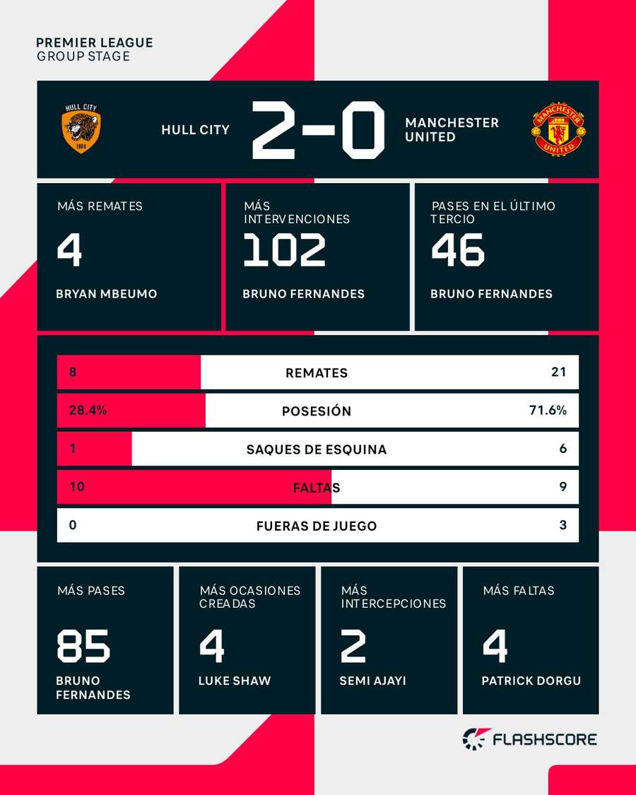 Estadísticas del Hull-Manchester United Estadísticas del Hull-Manchester United