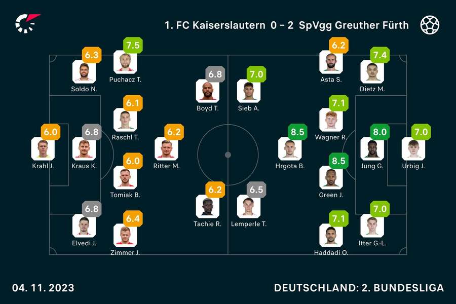 Kaiserslautern vs. Fürth: Die Noten zum Spiel.