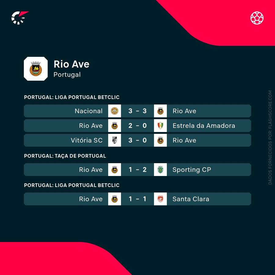 Os últimos resultados do Rio Ave