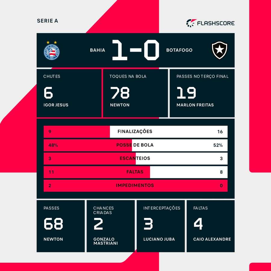 As estatísticas da vitória do Bahia sobre o Botafogo