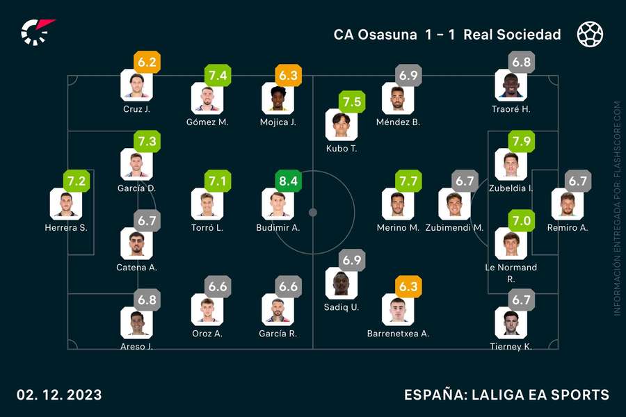 Las notas del Osasuna-Real Sociedad