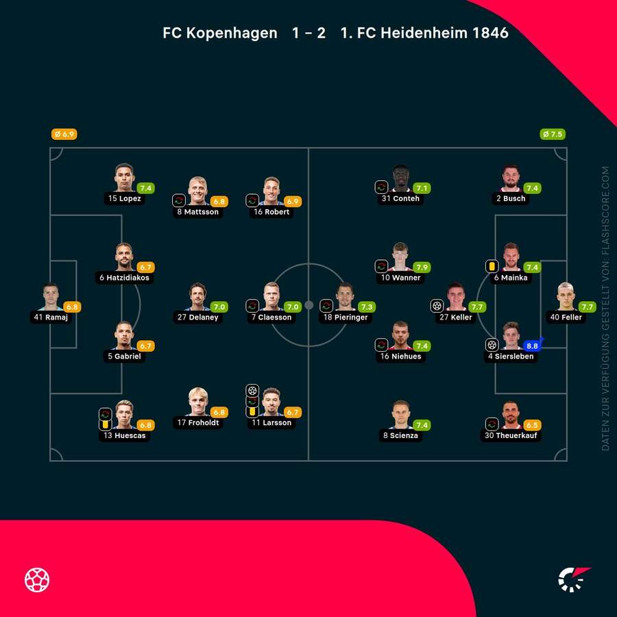 Spielernoten Kopenhagen vs. Heidenheim