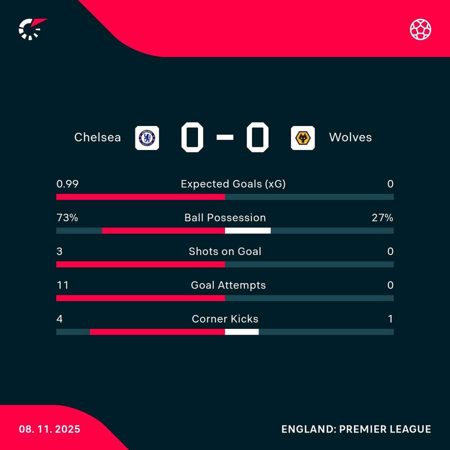 Chelsea vs wolves first-half stats Chelsea vs wolves first-half stats