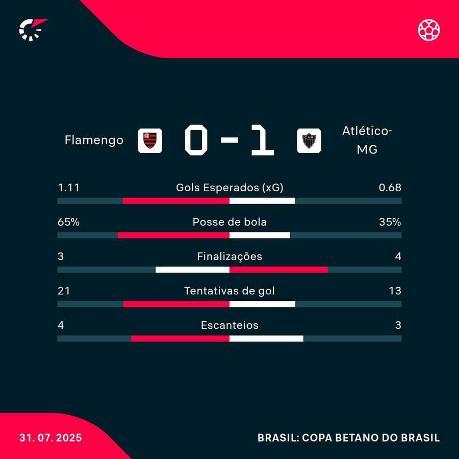 As estatísticas da vitória do Atlético-MG sobre o Flamengo