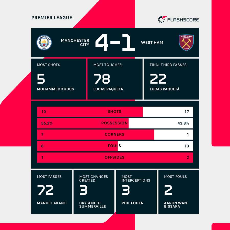 Match stats