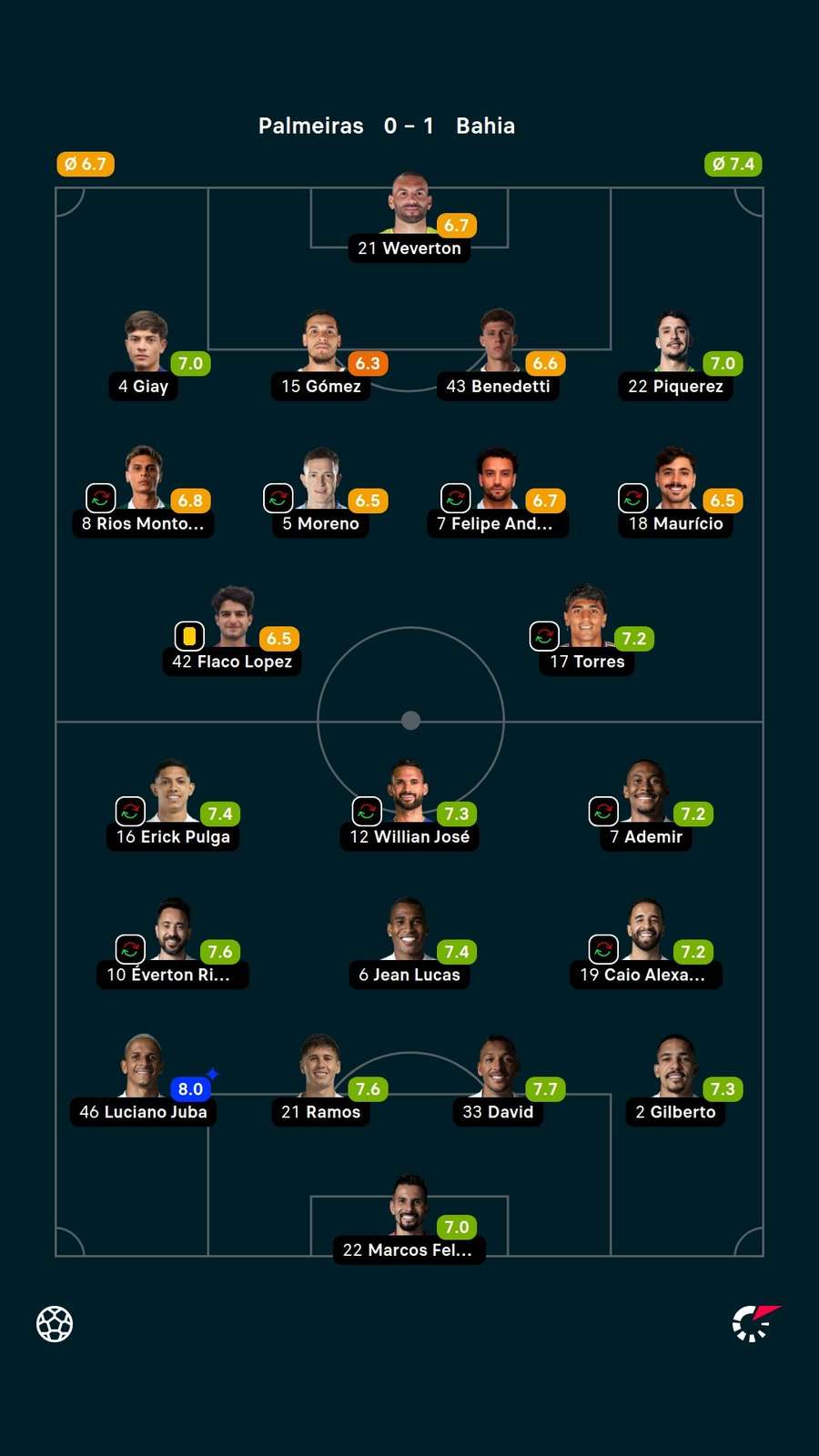 Notas dos jogadores