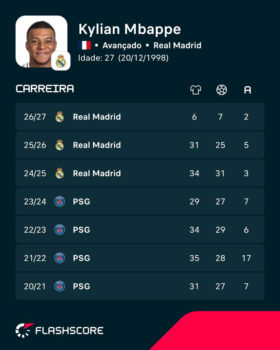 Números de Mbappé Números de Mbappé