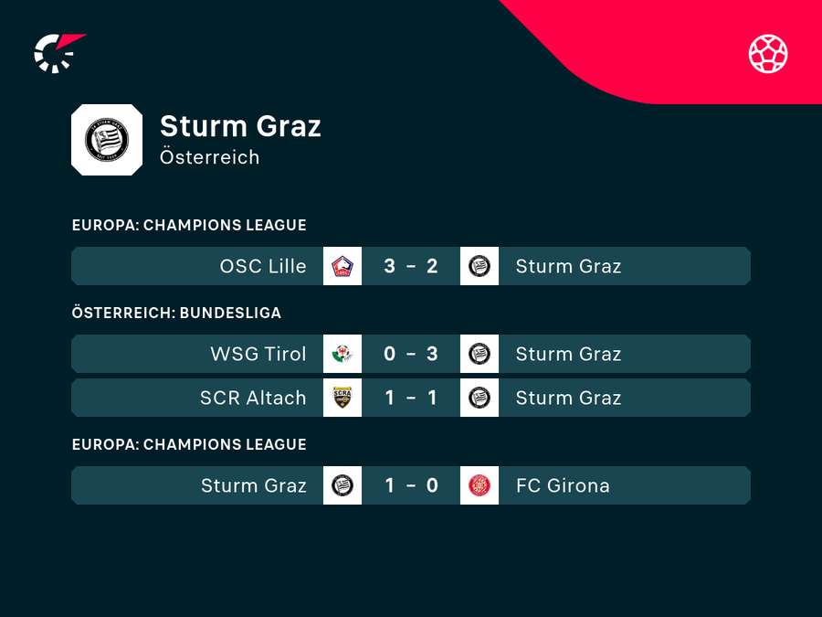 SK Sturm: Die jüngsten Ergebnisse SK Sturm: Die jüngsten Ergebnisse