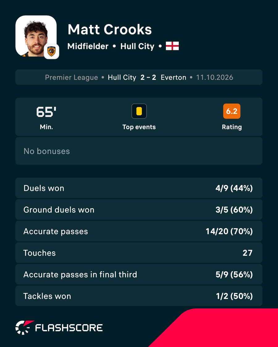 Matt Crooks' player card vs Everton