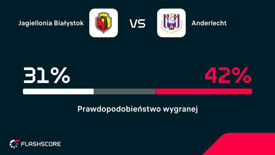 Prawdopodobieństwo wygranej w meczu Jagiellonia - Anderlecht