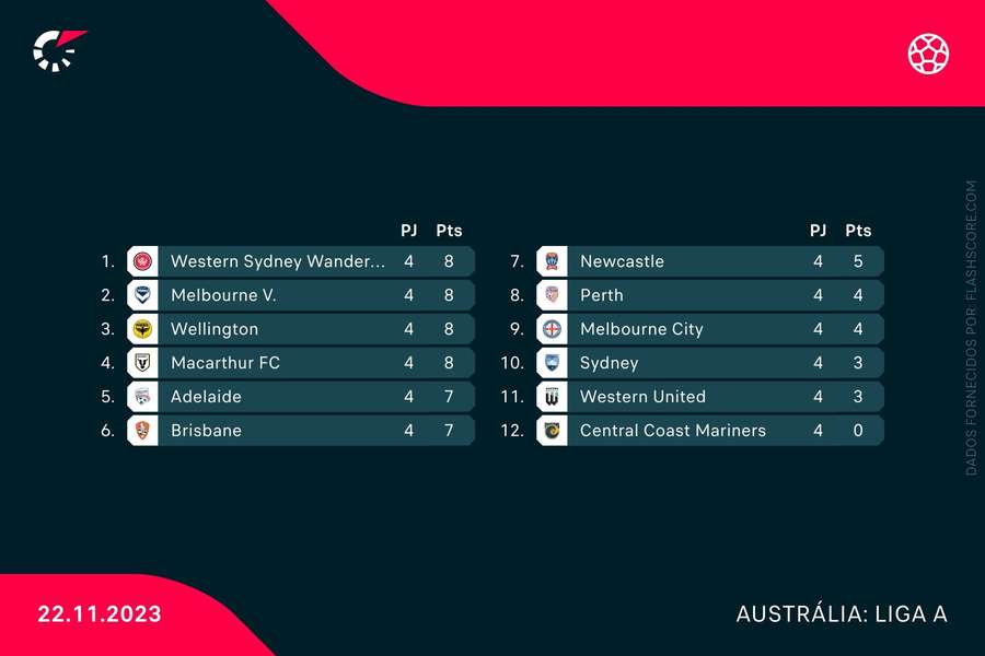 A tabela do campeonato australiano