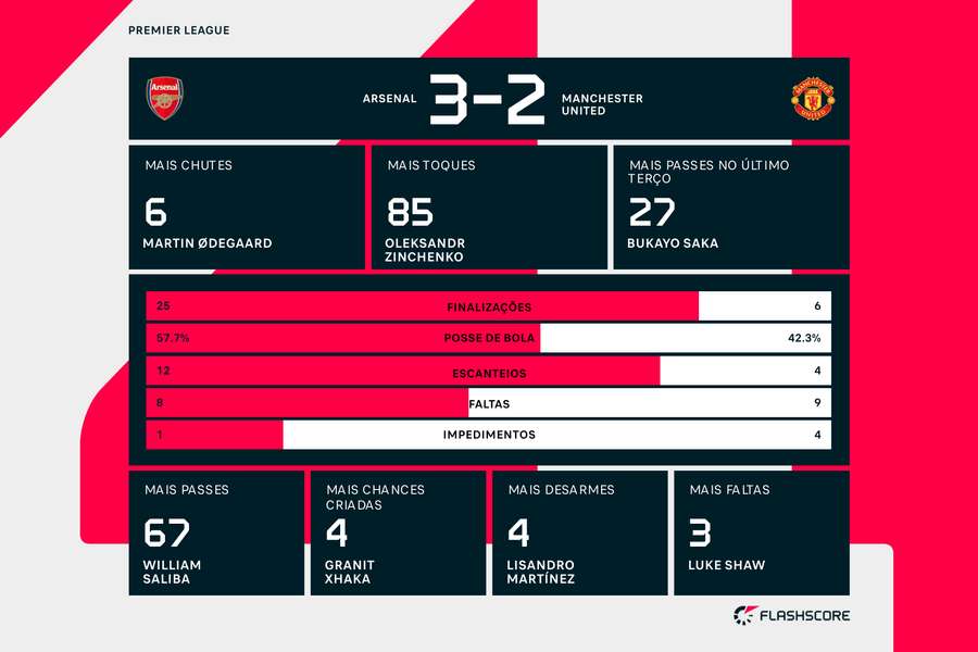 Resultado do jogo Arsenal x Manchester United hoje, 3/9: veja o placar e  estatísticas da partida - Jogada - Diário do Nordeste