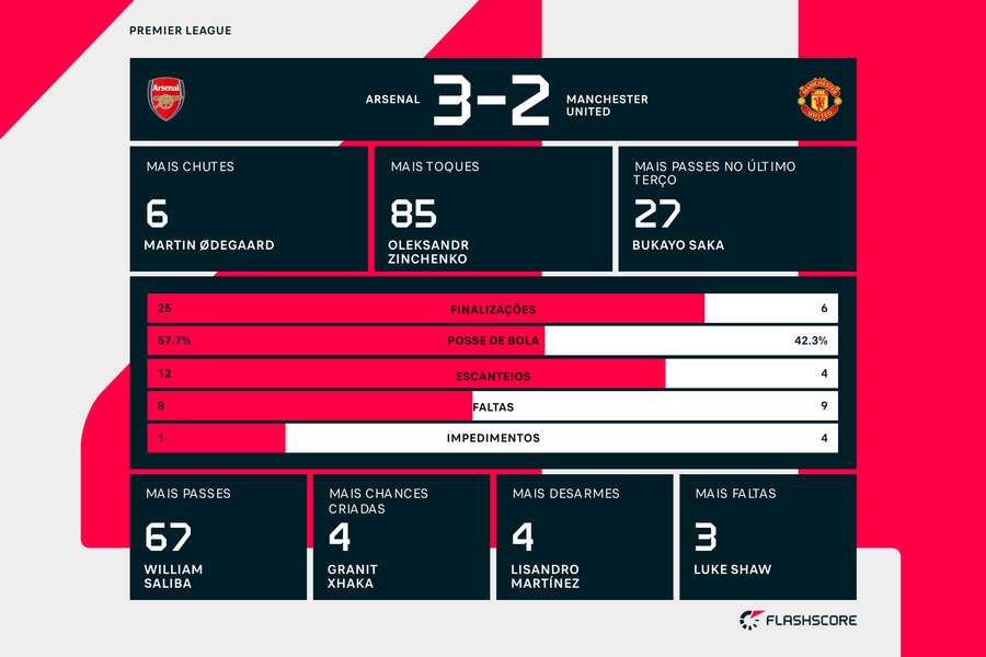 As estatísticas completas da vitória do Arsenal sobre o Manchester United