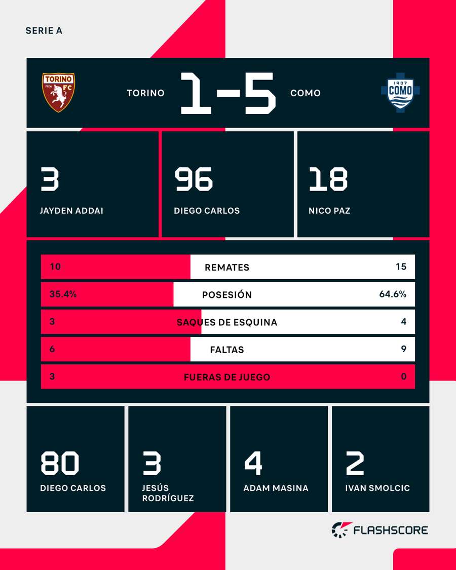 Las estadísticas del partido