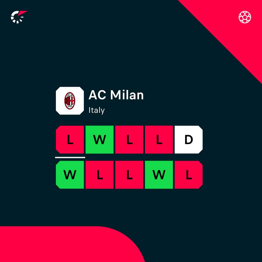 Milan's recent form as they missed out on the Champions League
