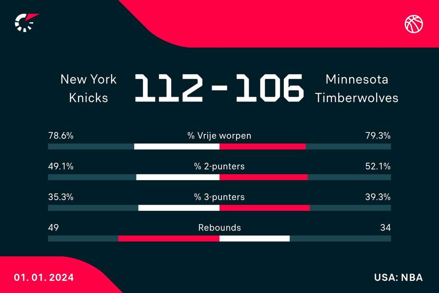 Statistieken Knicks - Timberwolves