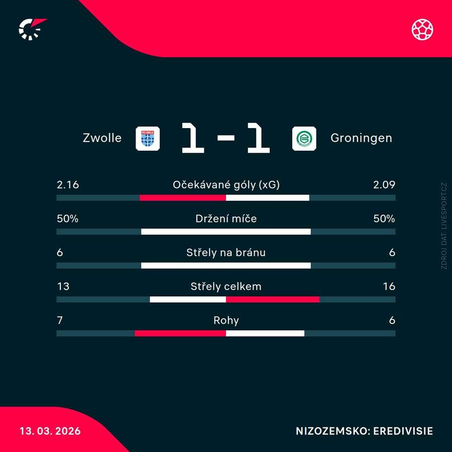 Statistiky utkání.