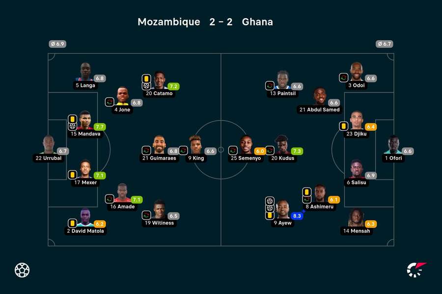 Mozambique - Ghana player ratings