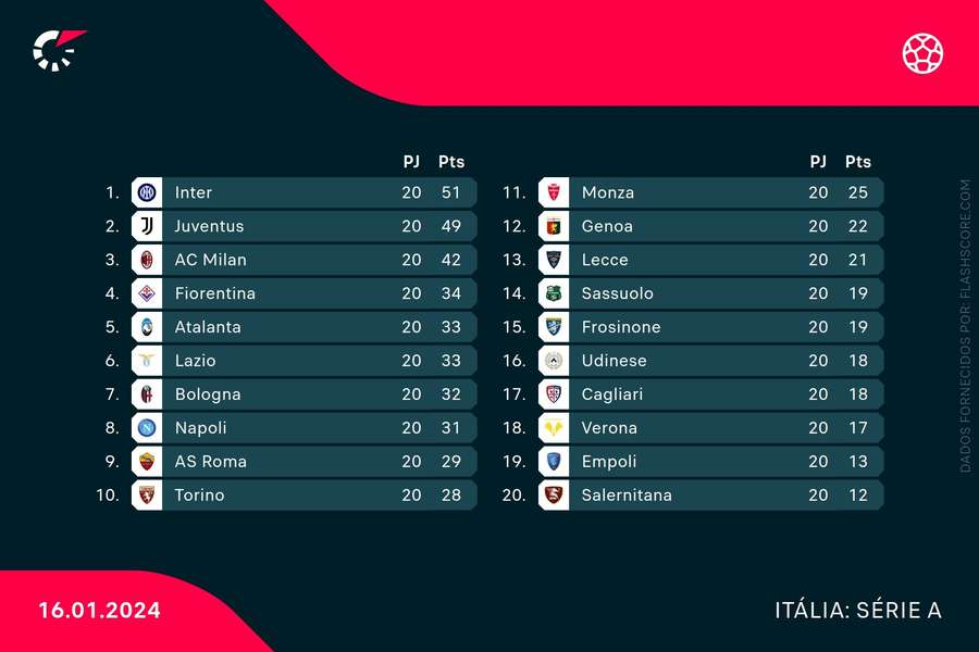 A tabela da Serie A ao fim de 20 jornadas