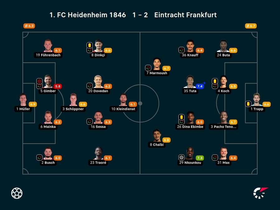 Noten: 1. FC Heidenheim vs. Eintracht Frankfurt
